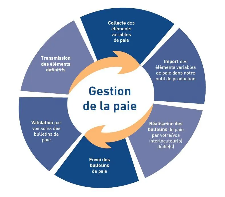 Schéma des étapes de collecte, production, validation et transmission des éléments de paie
